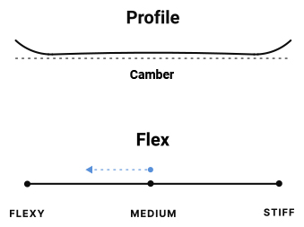 camber profile with medium flex