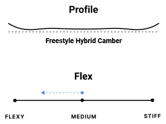 hybrid camber profile and mid flex