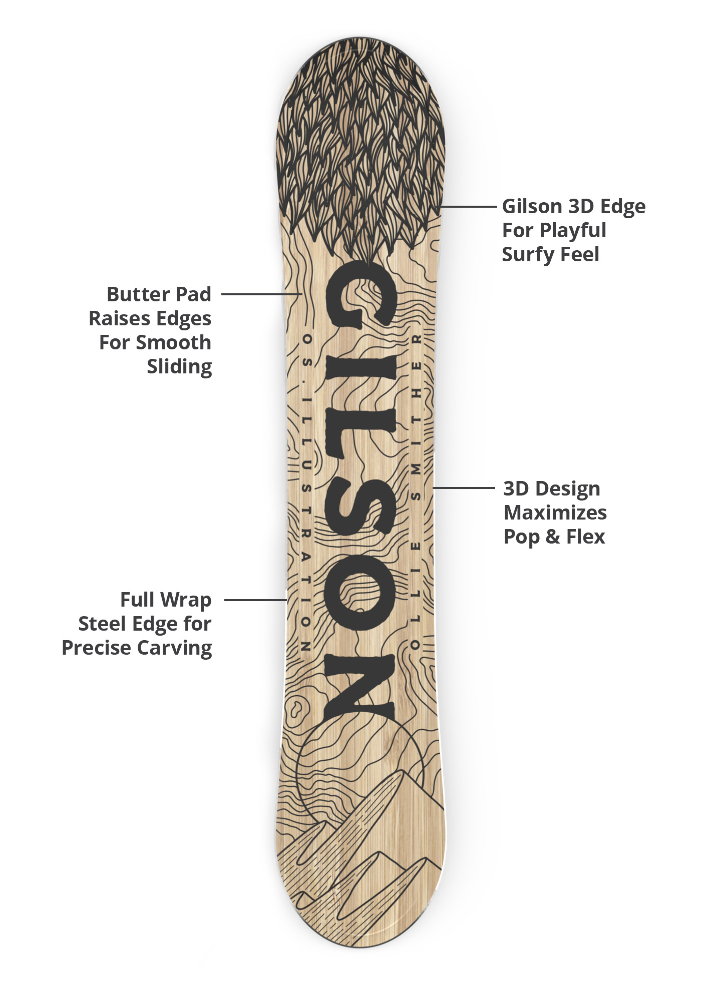 Gilson 3D edge, flex profile, and steel edge diagram