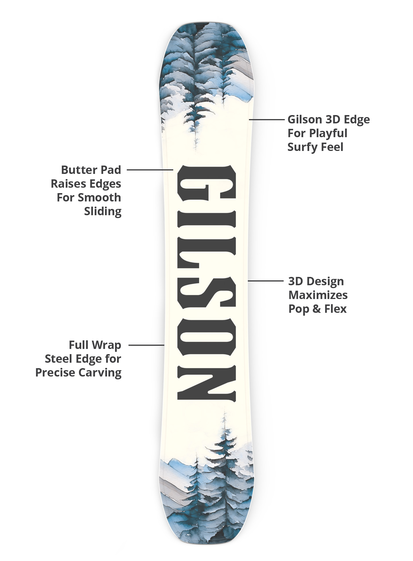 Gilson 3D edge, flex profile, and steel edge diagram