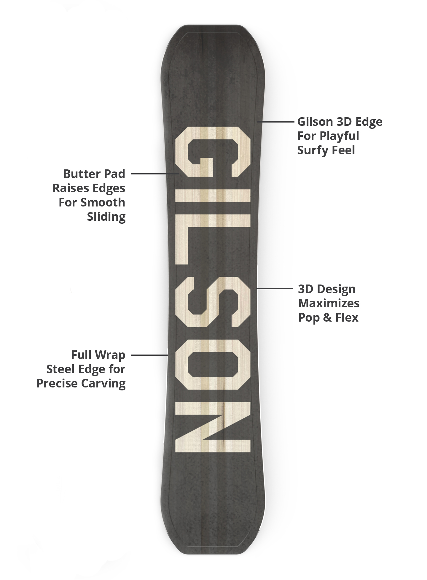 Gilson 3D edge, butter pad, flex profile, and steel edge diagram