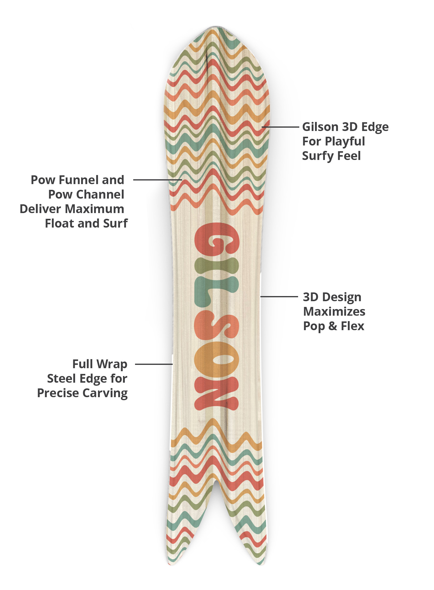 Gilson 3D edge, pow funnel, flex profile, and steel edge diagram