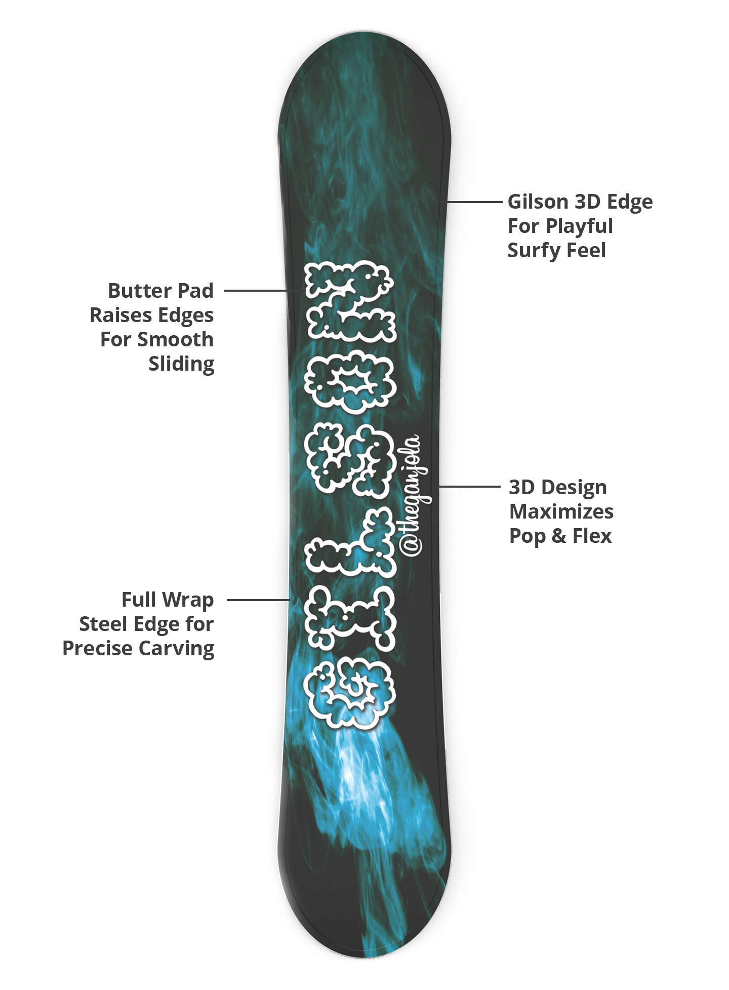 Gilson 3D edge, flex profile, and steel edge diagram