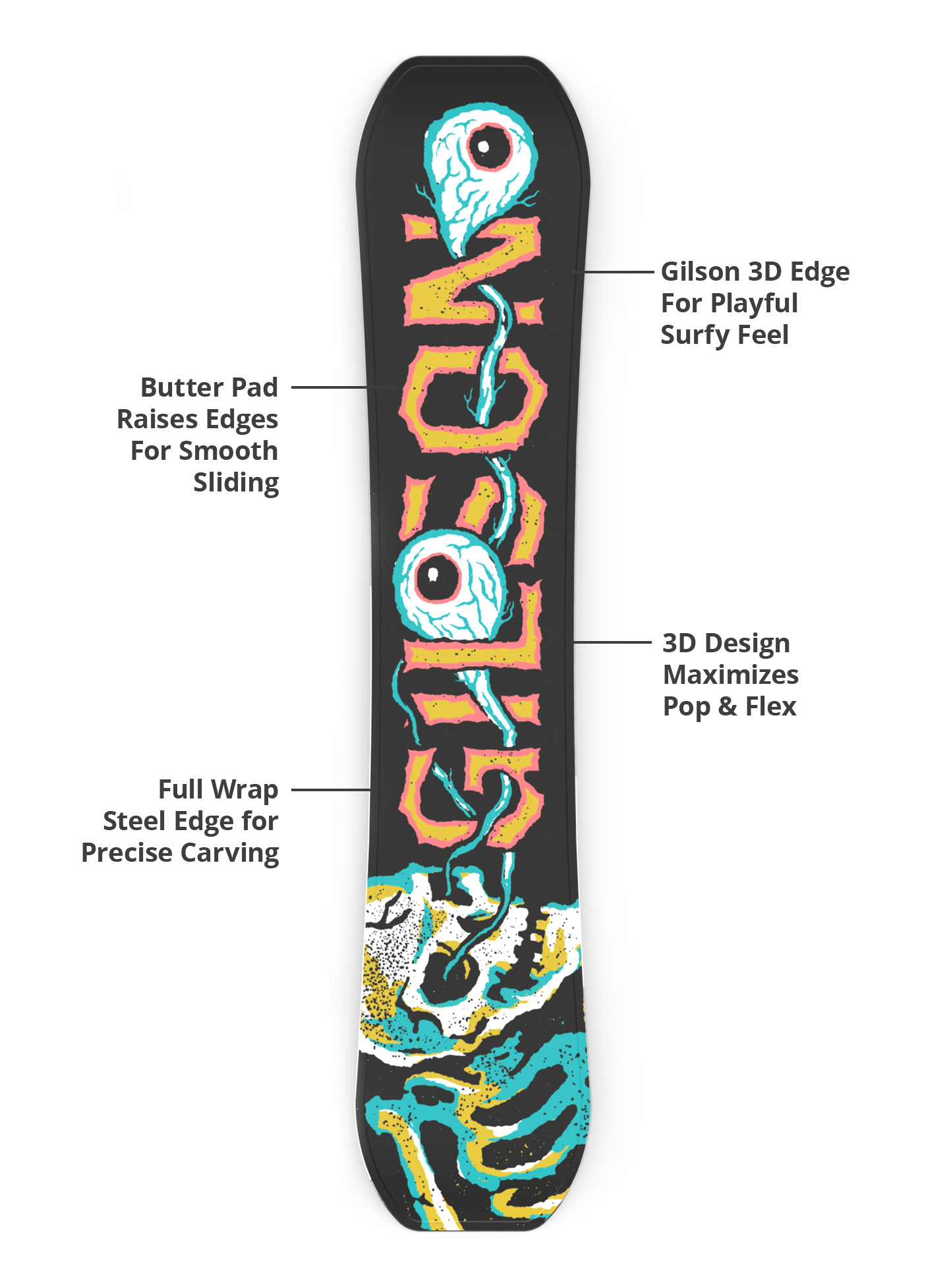 Gilson 3D edge, butter pad, flex profile, and steel edge diagram