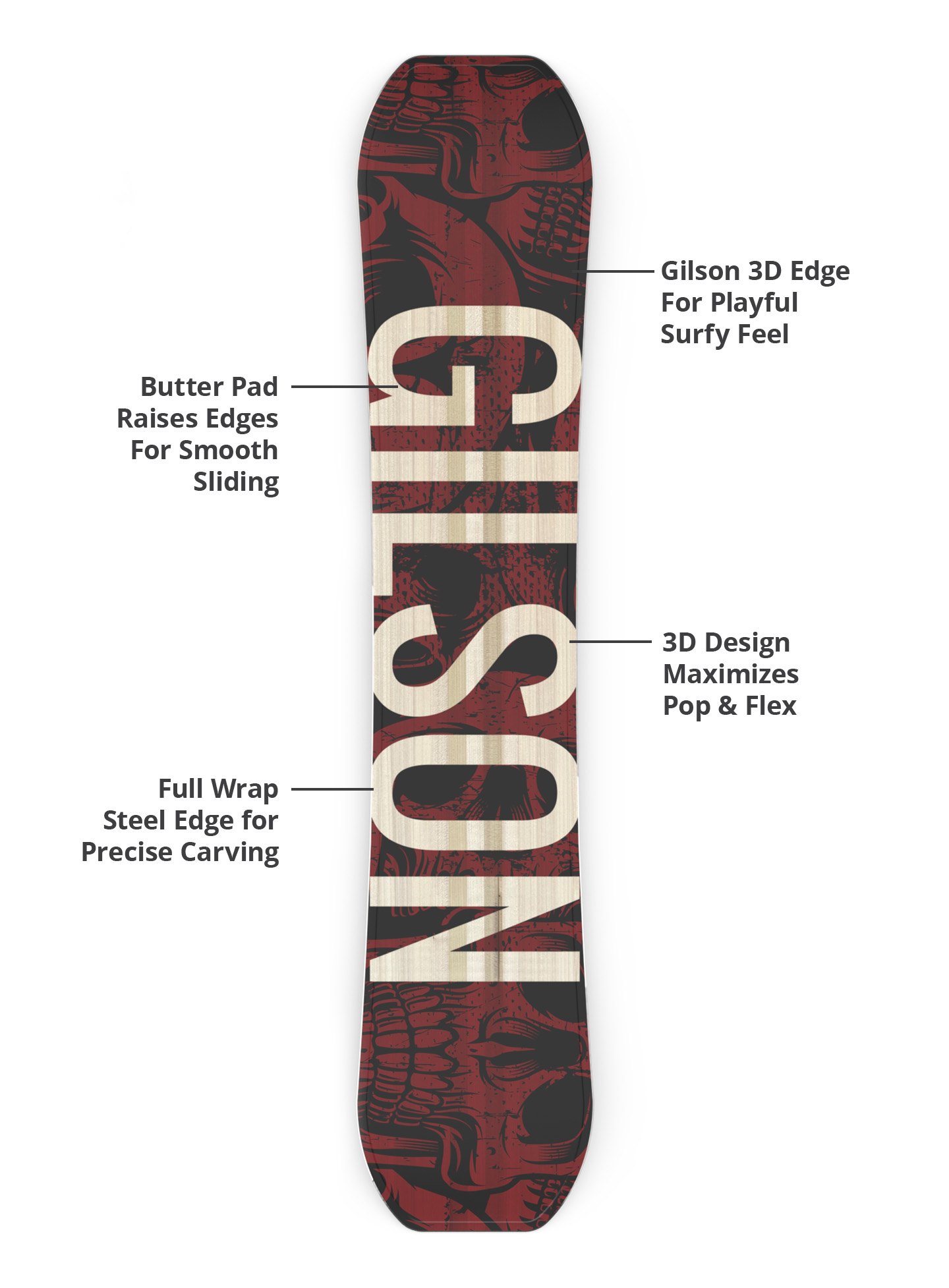 Gilson 3D edge, butter pad, flex profile, and steel edge diagram