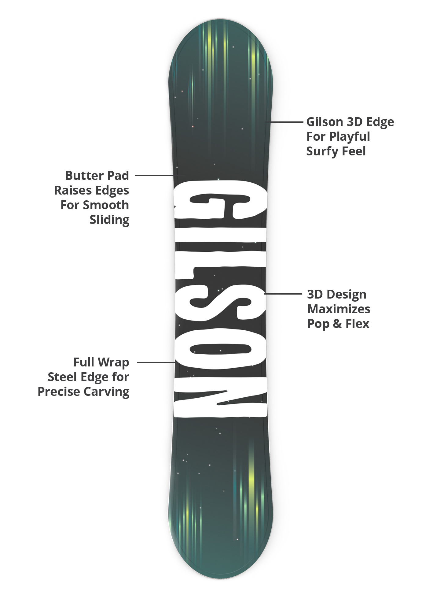 Gilson 3D edge, flex profile, and steel edge diagram