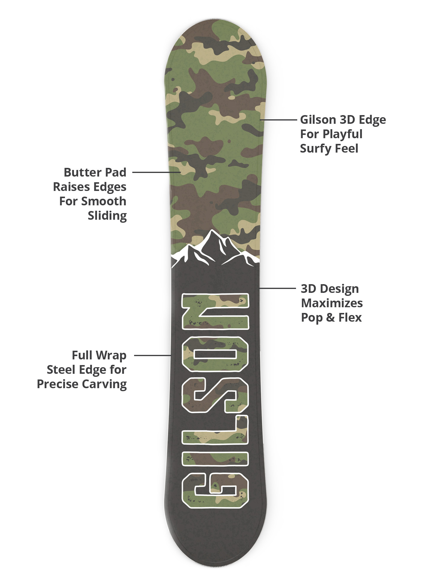 Gilson 3D edge, flex profile, and steel edge diagram