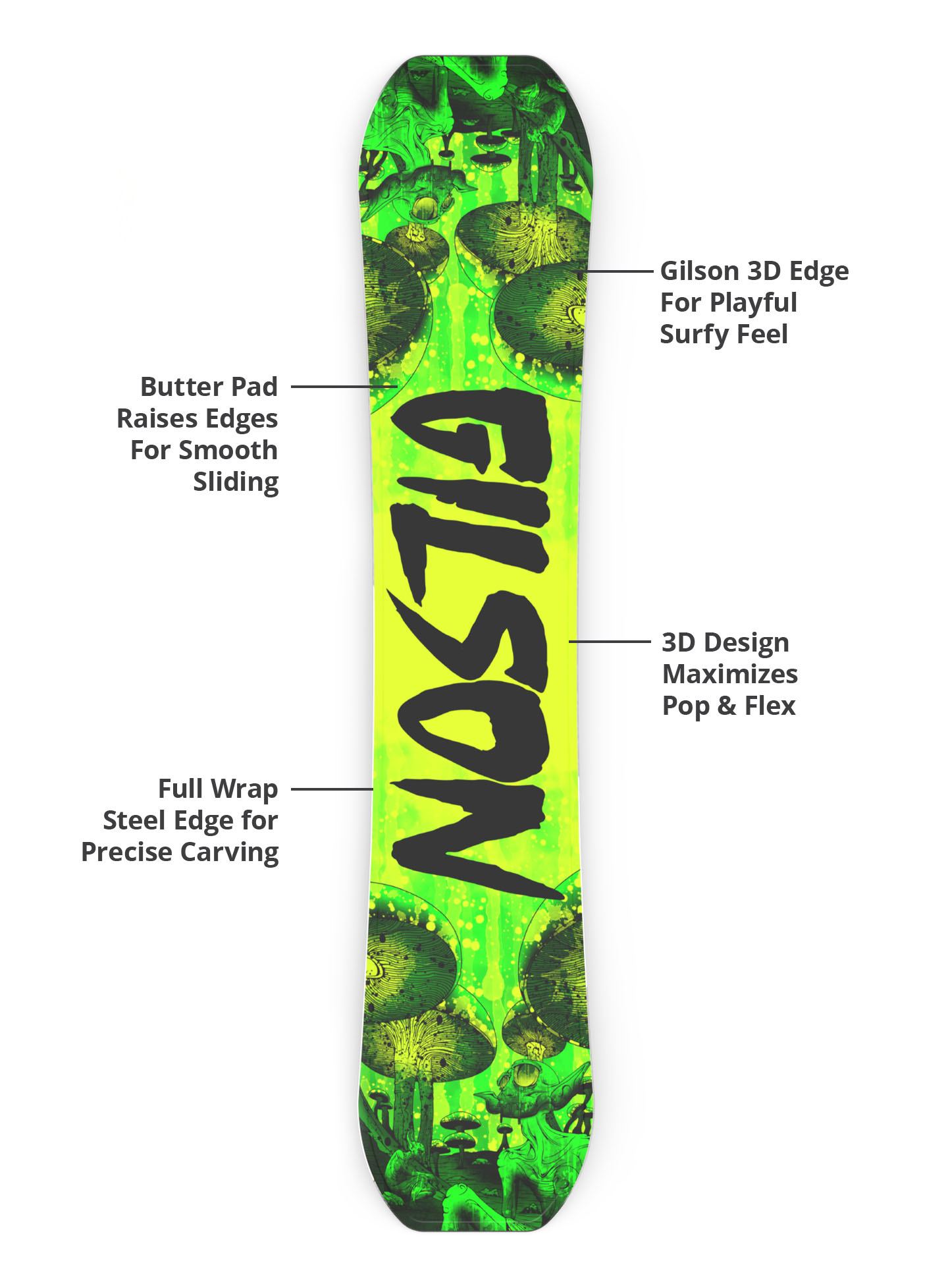 Gilson 3D edge, butter pad, flex profile, and steel edge diagram