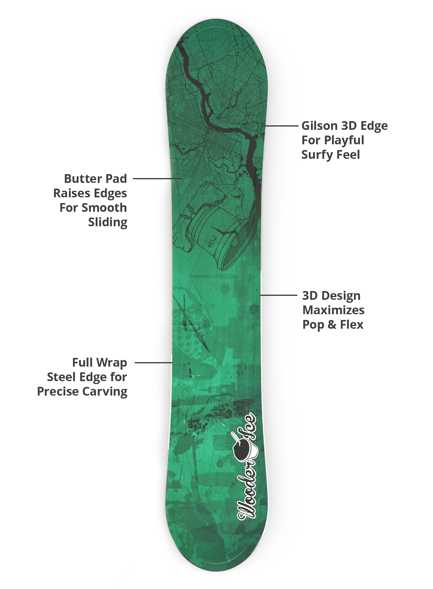 Gilson 3D edge, butter pad, flex profile, and steel edge diagram