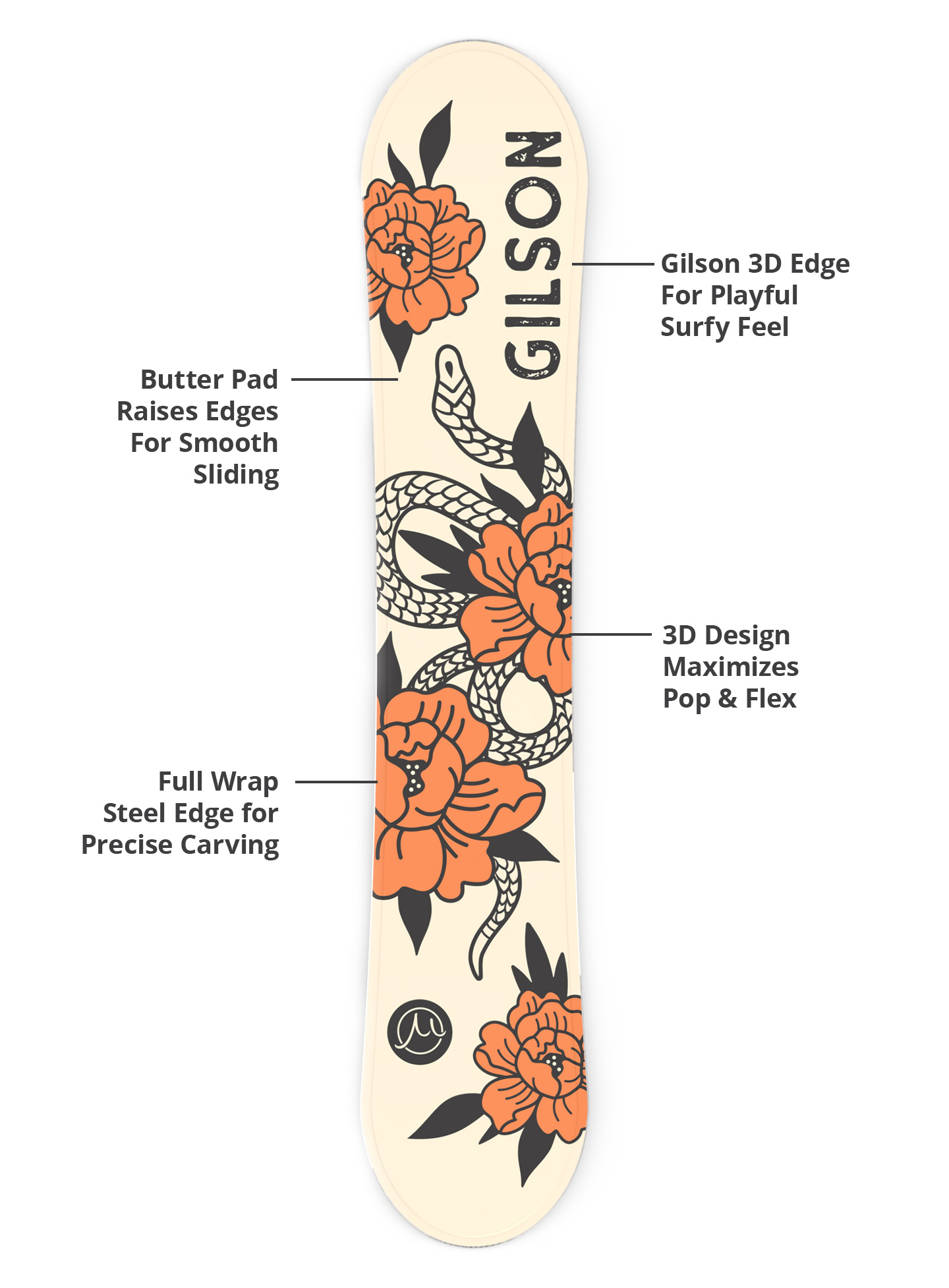 Gilson 3D edge, flex profile, and steel edge diagram