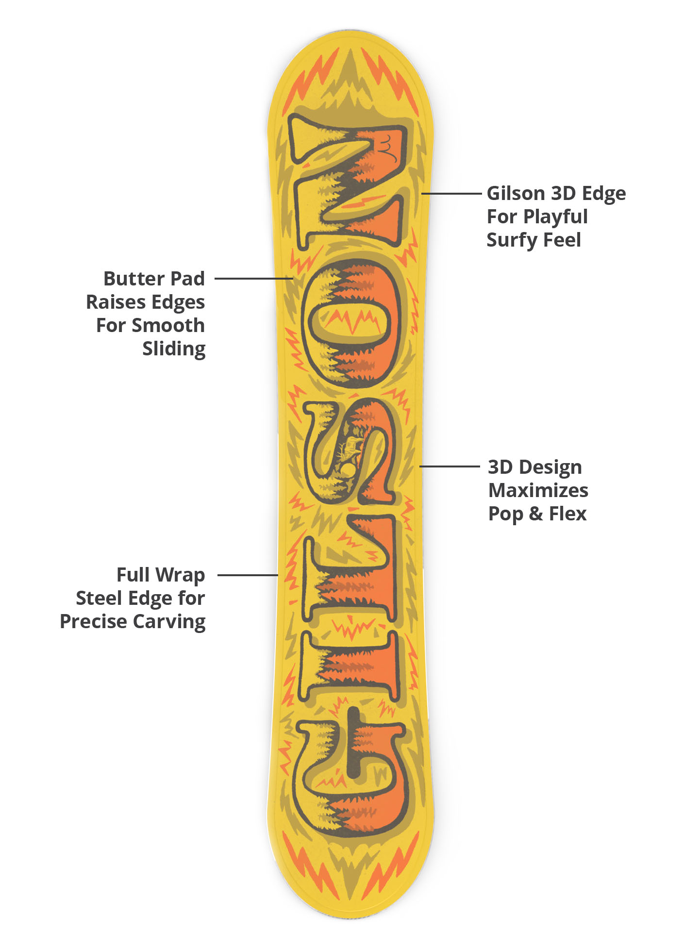 Gilson 3D edge, flex profile, and steel edge diagram