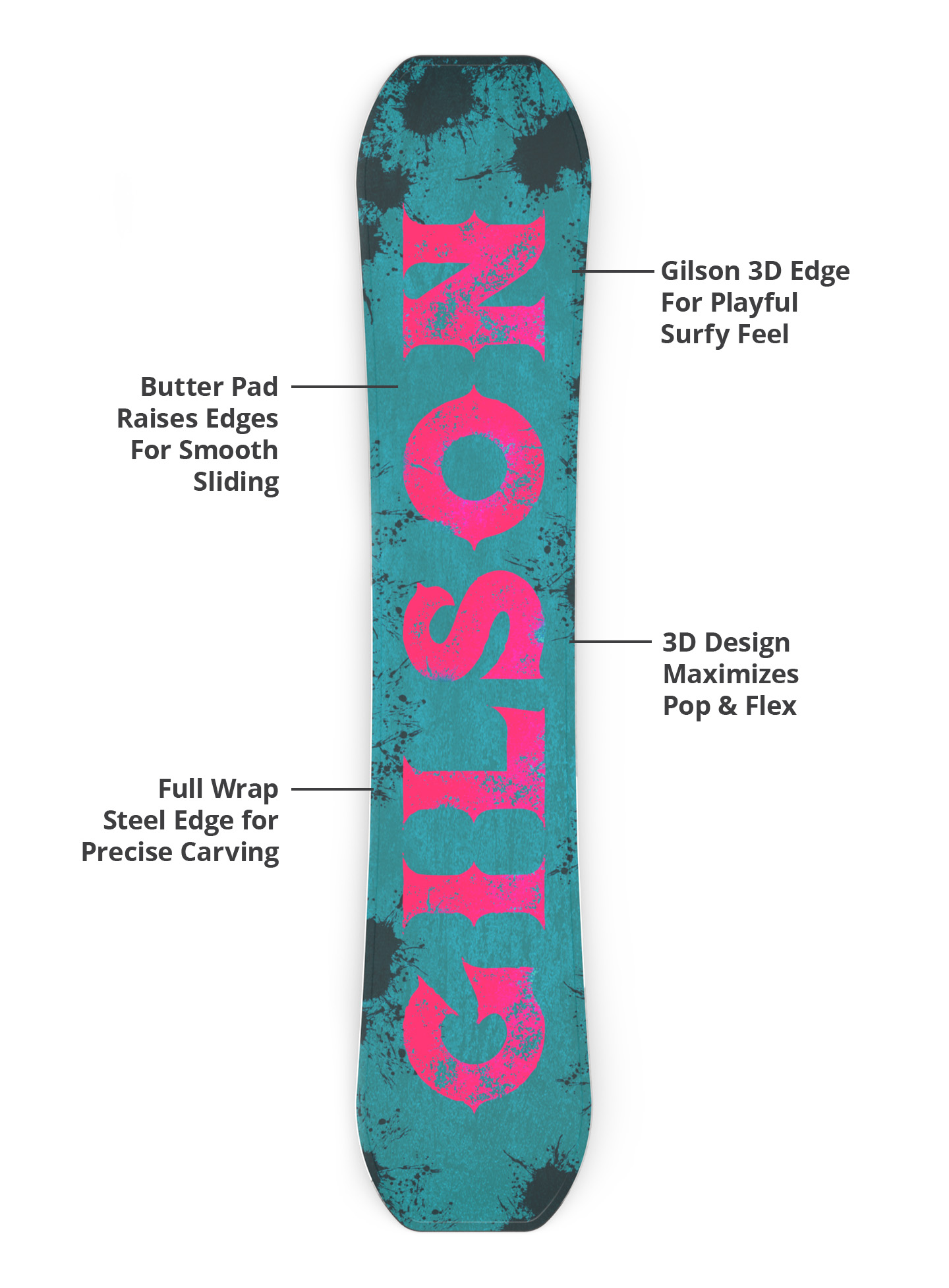 Gilson 3D edge, butter pad, flex profile, and steel edge diagram