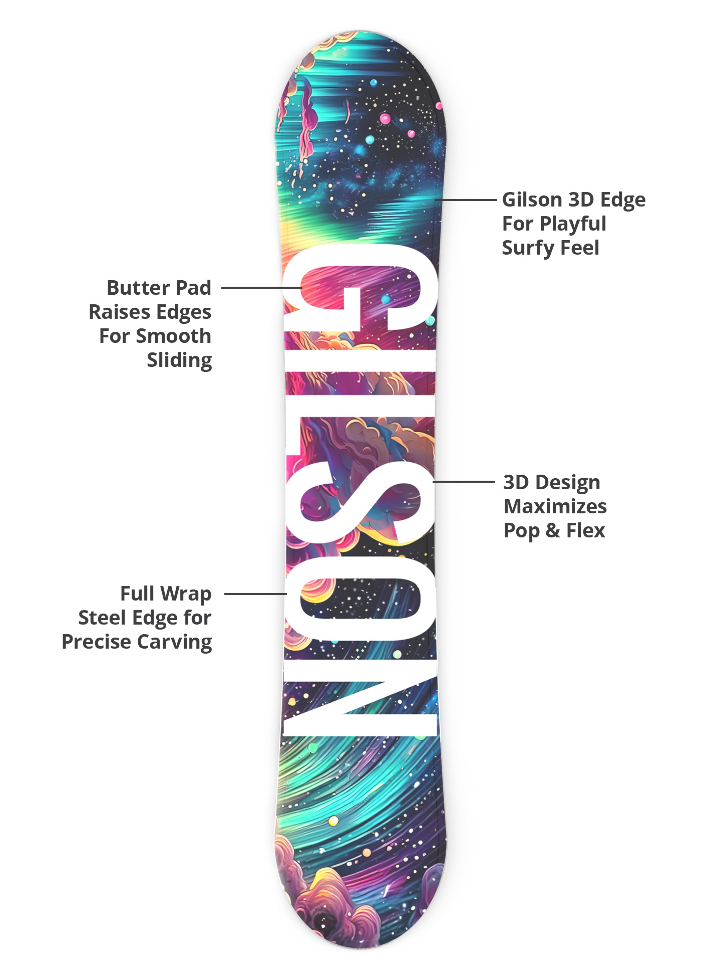 Gilson 3D edge, flex profile, and steel edge diagram