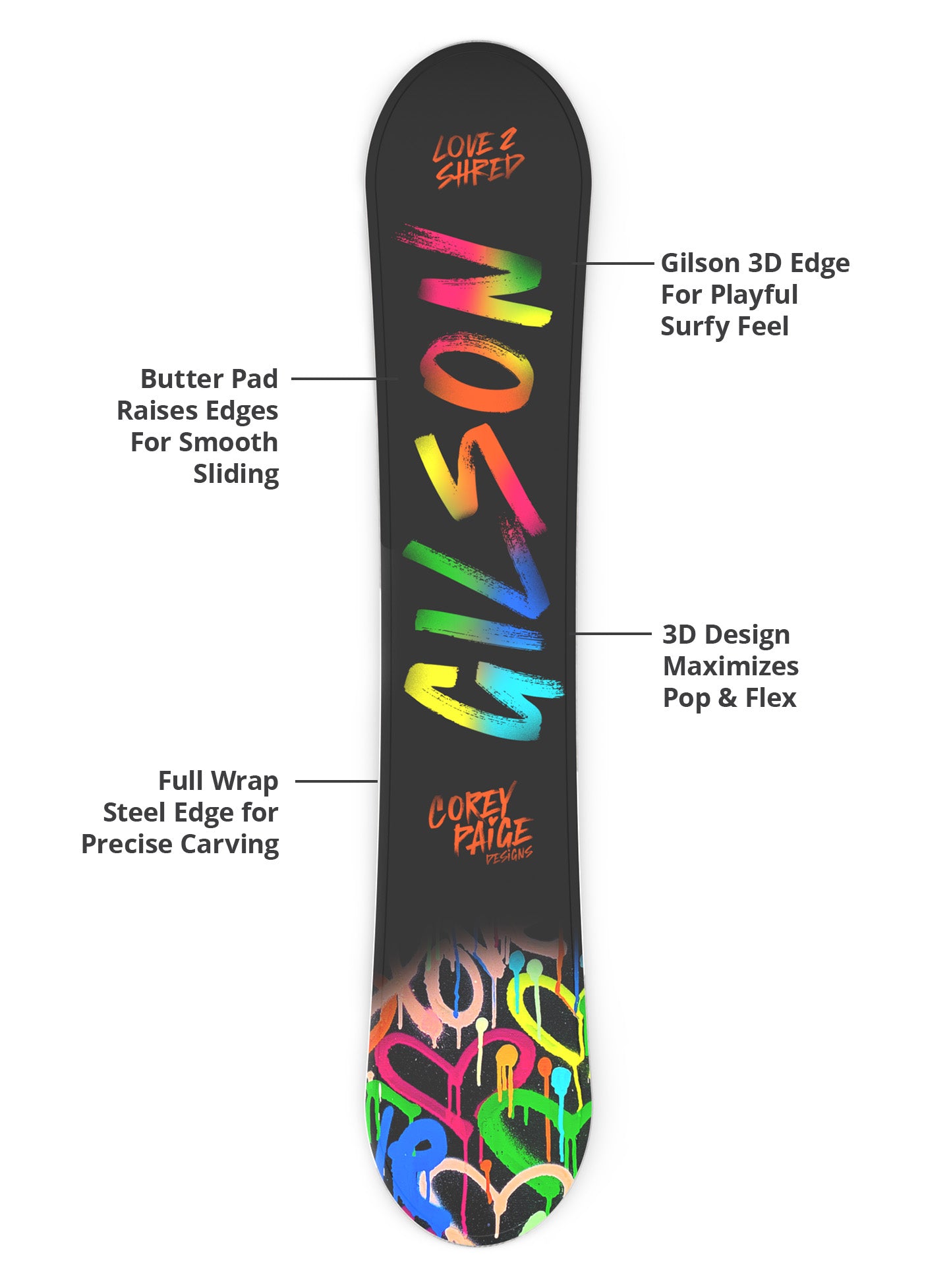 Snowboard with a black base featuring vibrant rainbow lettering that reads “GILSON” and “Corey Paige Designs,” with labeled features including a butter pad for smooth sliding, Gilson 3D edge for a surfy feel, full wrap steel edge for precise carving, and a 3D design for maximum pop and flex.