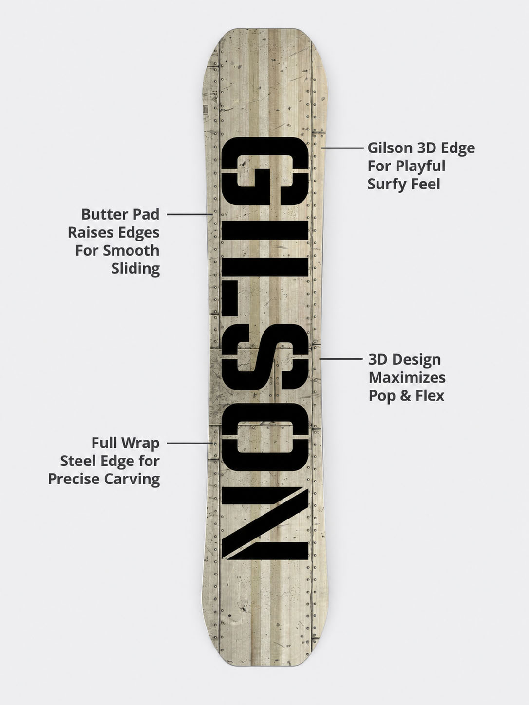 GILSON 3D Edge diagram: butter pad raises the edges for smooth sliding, full-wrap steel edge, 3D design for pop and flex